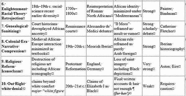 Erasure Patterns Table Part B — continued documentation of erasure methods, key case studies, and historiographical patterns.